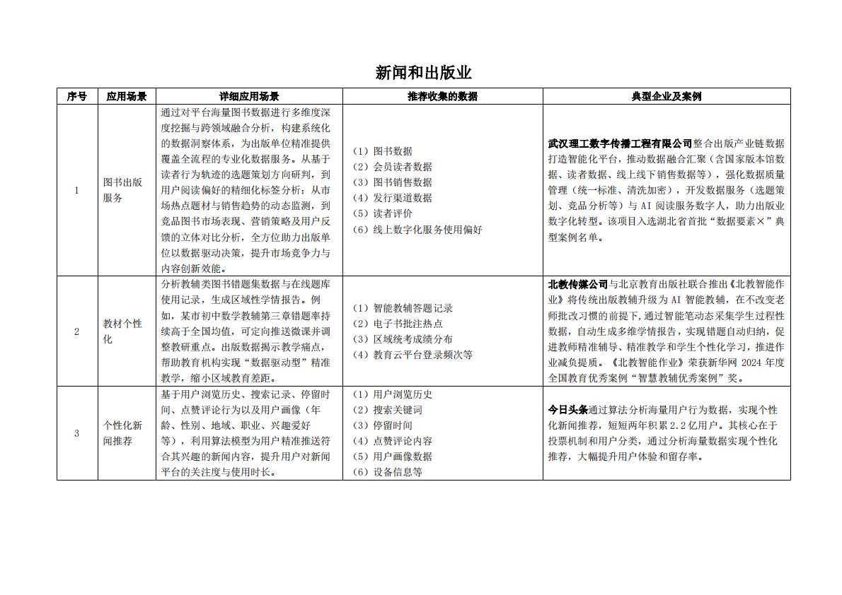 枣树找数：2025年数据资产价值释放之行业应用场景解析与合规框架&mdash;&mdash;文化、体育和娱乐业 第2页