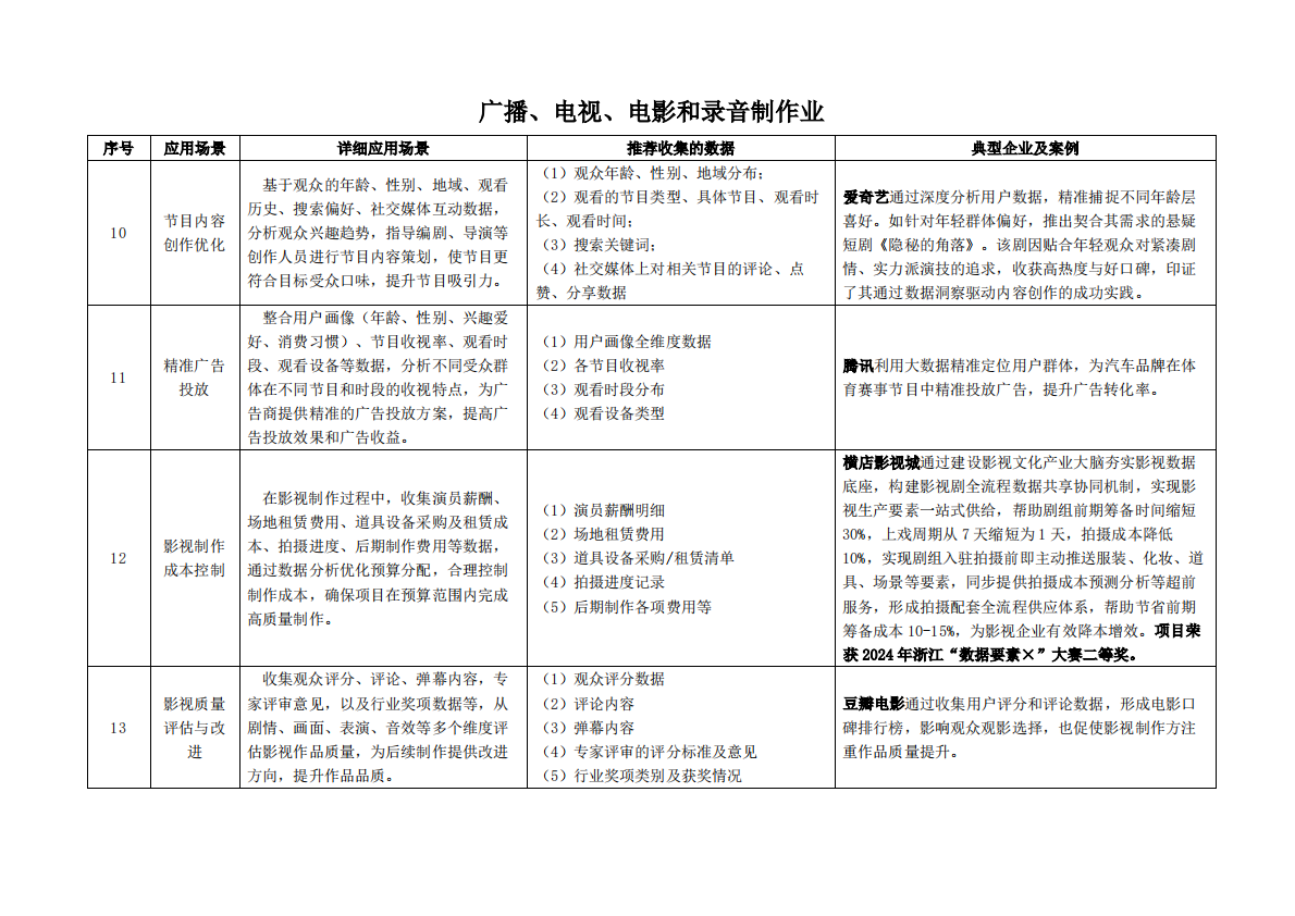 枣树找数：2025年数据资产价值释放之行业应用场景解析与合规框架&mdash;&mdash;文化、体育和娱乐业 第5页
