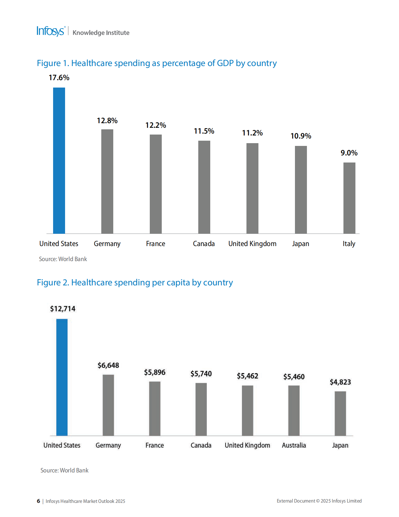 印孚瑟斯Infosys：2025年医疗保健市场前景报告（英文版） 第6页