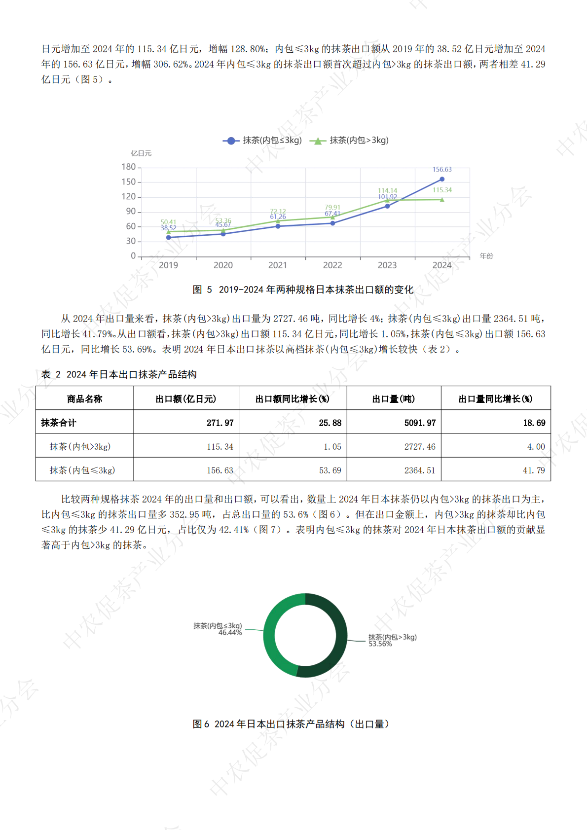 中农促茶产业分会：2024日本抹茶出口研究报告 第7页