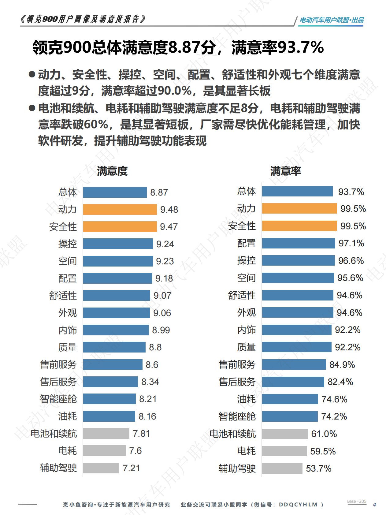 电动汽车用户联盟：领克900用户满意度调研报告 第4页