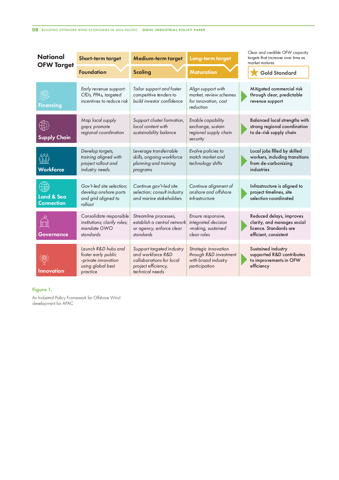 GWEC全球风能协会：2025年亚太地区海上风电经济的建设：工业增长的战略途径报告（英文版） 第8页