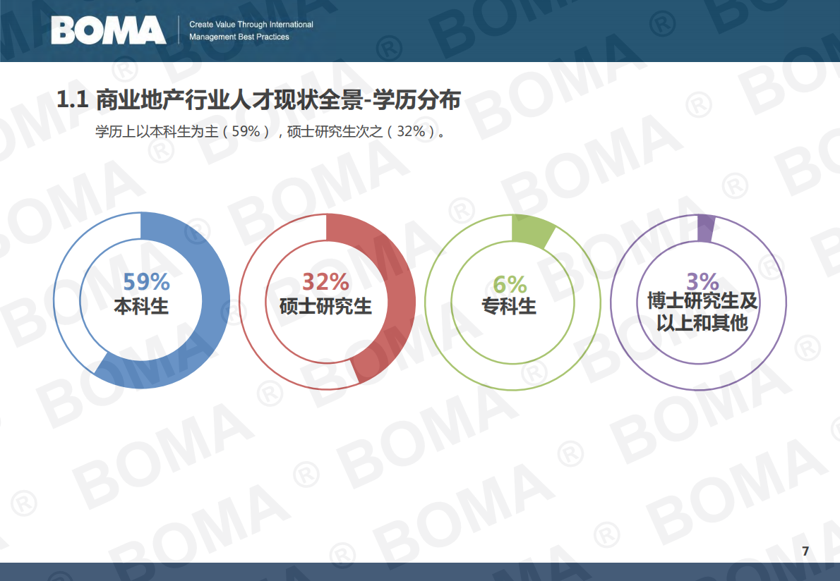 BOMA：2025年商业地产行业人才发展调研报告 第7页
