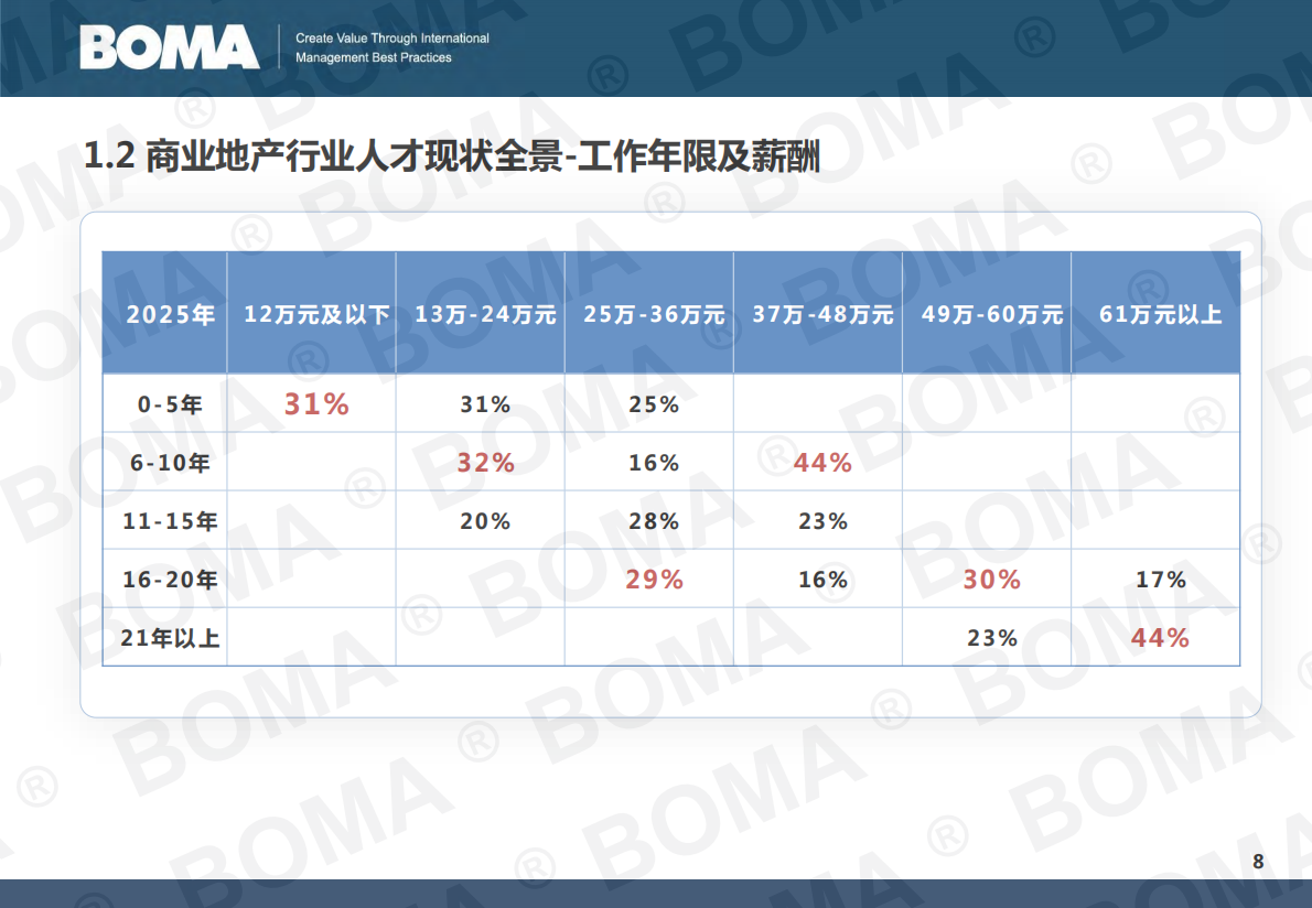 BOMA：2025年商业地产行业人才发展调研报告 第8页