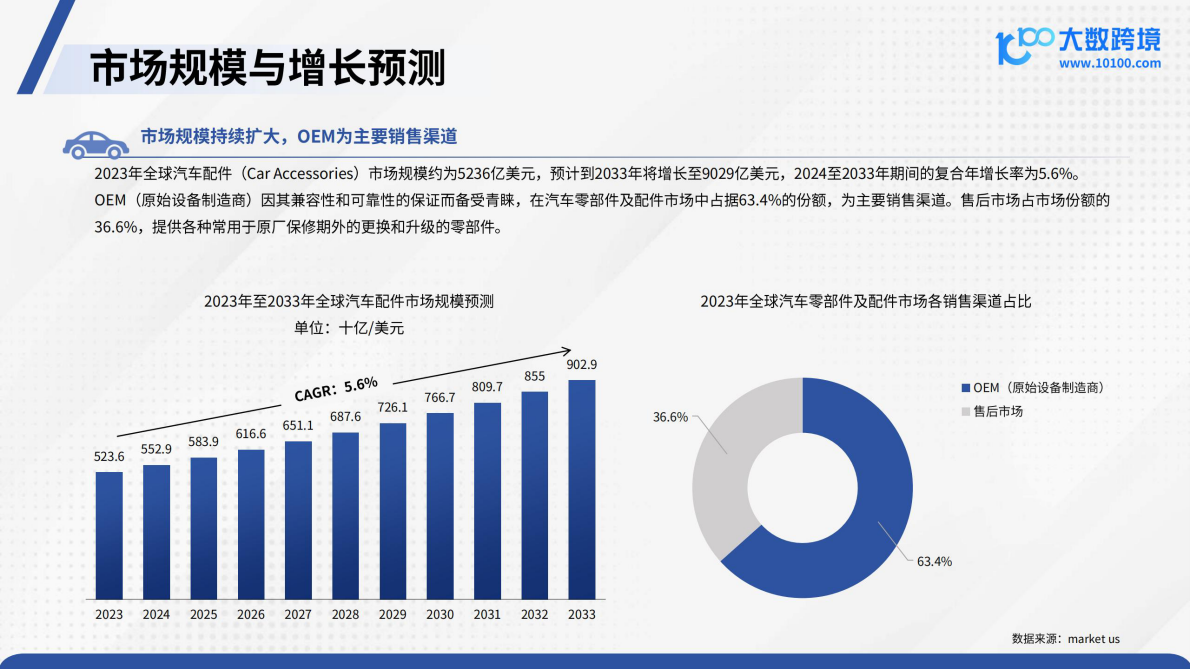 大数跨境：2025汽配品类出海研究报告 第6页