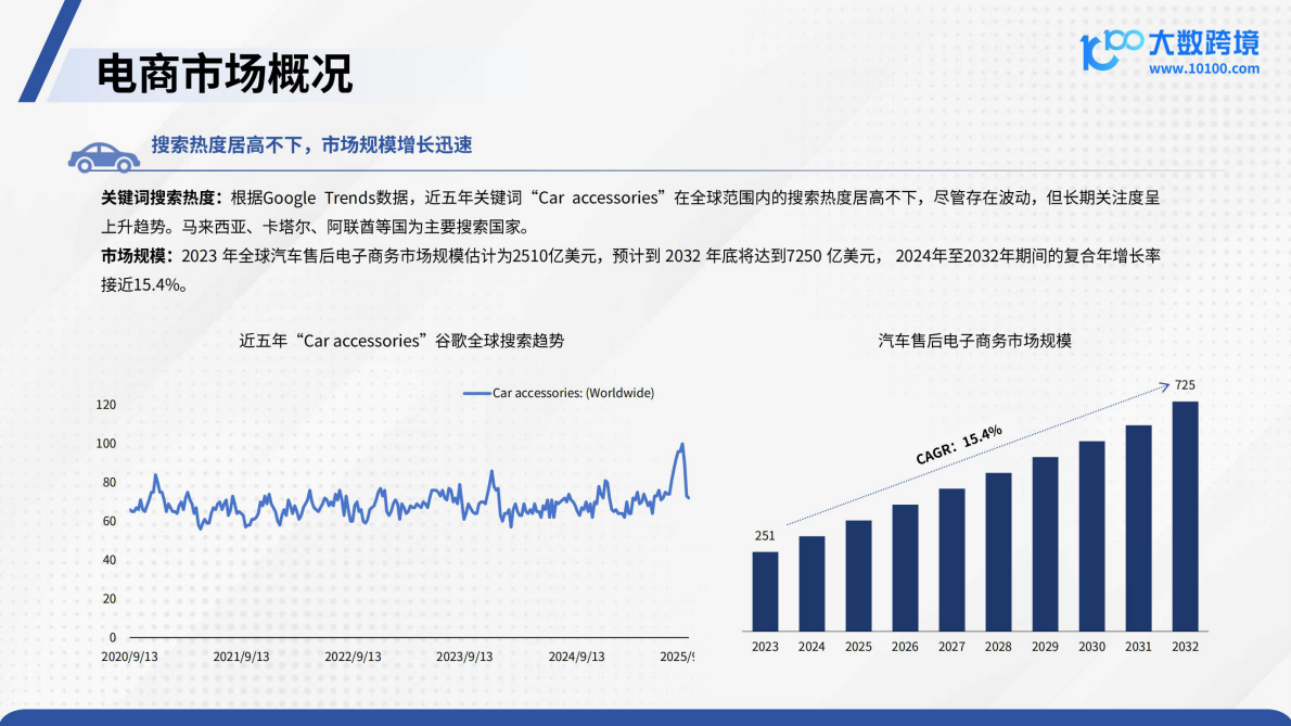 大数跨境：2025汽配品类出海研究报告 第7页