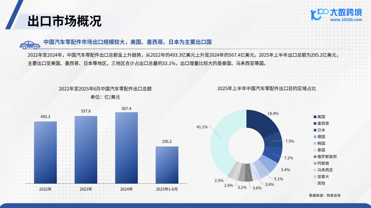 大数跨境：2025汽配品类出海研究报告 第8页