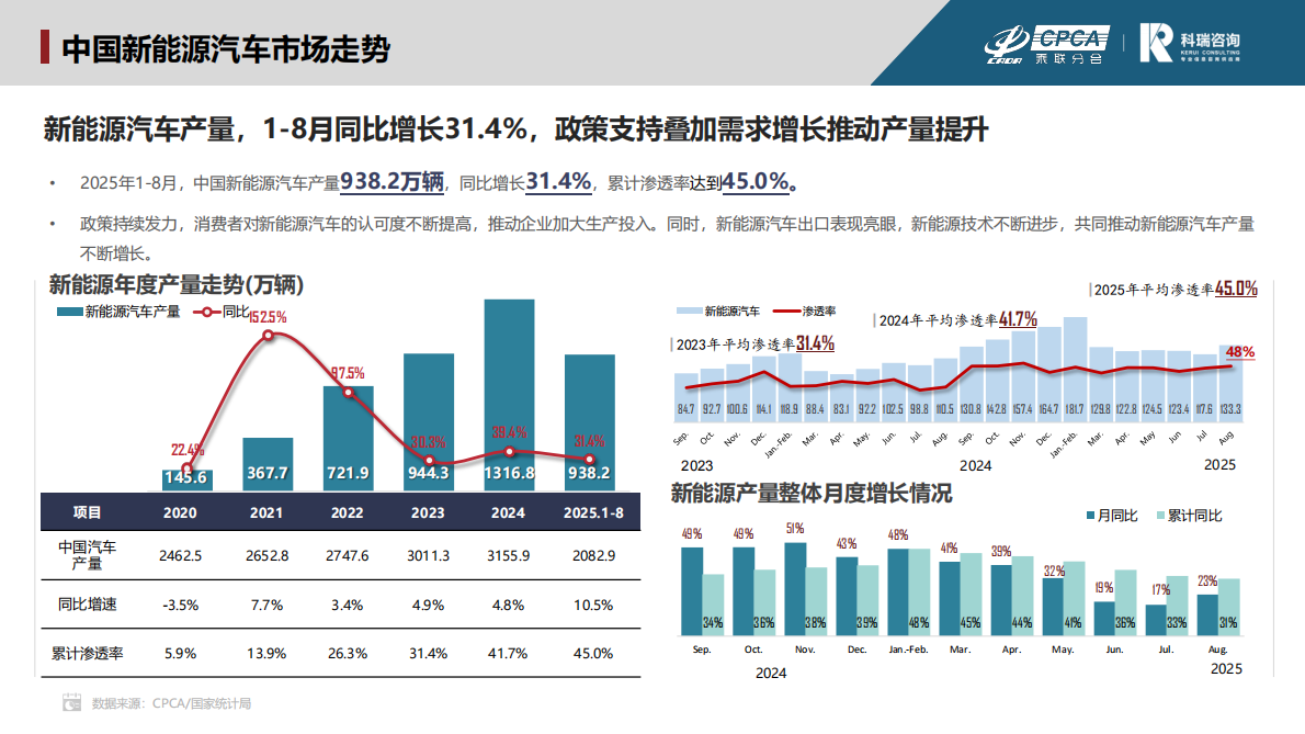 科瑞咨询：2025年8月新能源汽车三电系统洞察报告 第3页