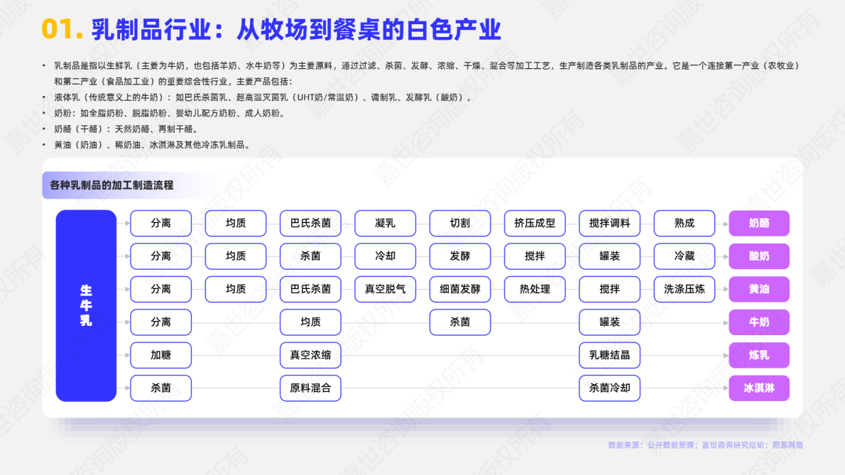 嘉世咨询：2025年中国乳制品行业简析报告 第2页