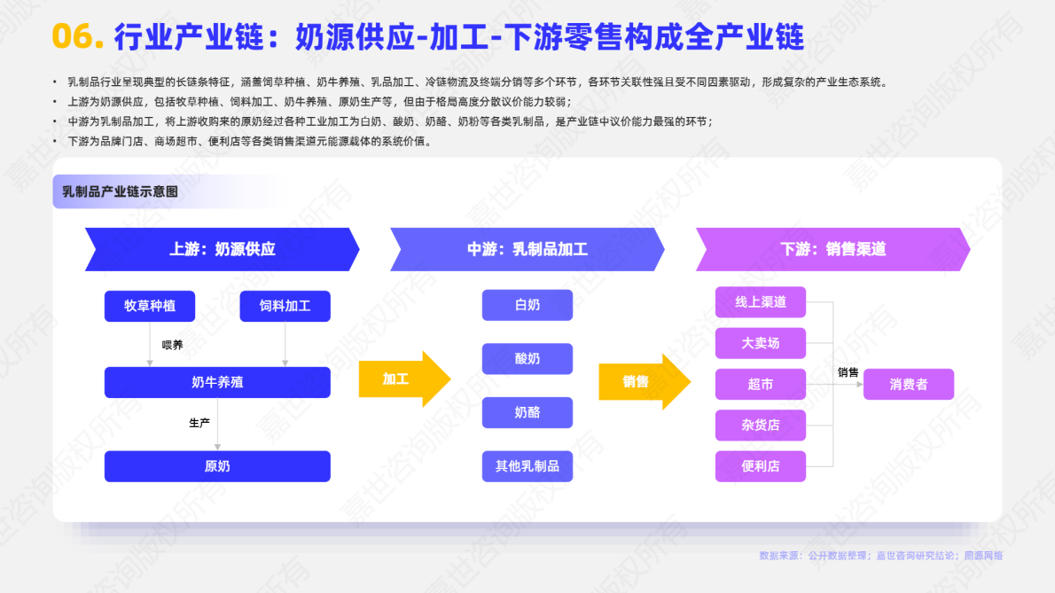 嘉世咨询：2025年中国乳制品行业简析报告 第7页