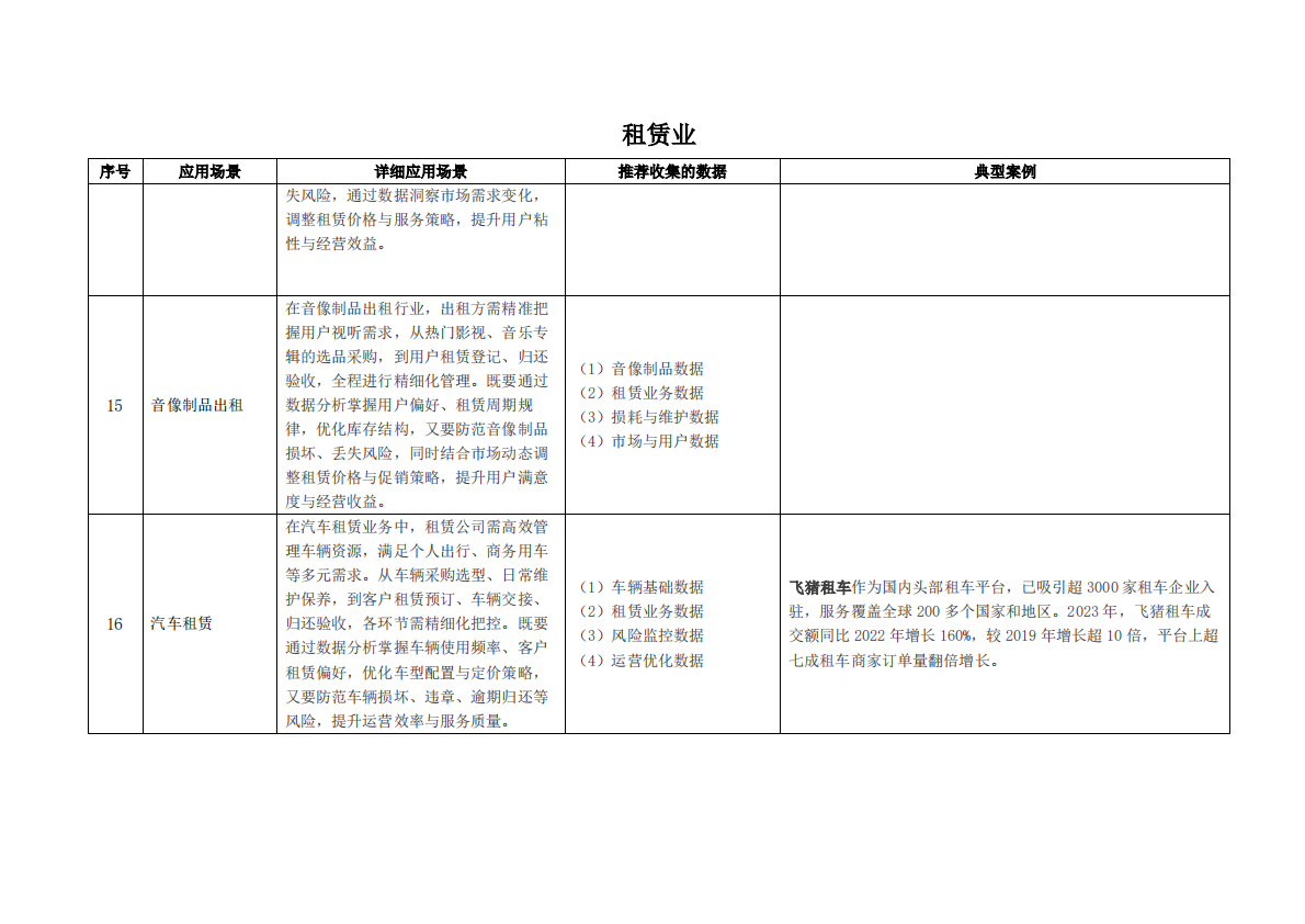 枣数找数：2025年数据资产价值释放之行业应用场景解析与合规框架——租赁和商务服务业 第7页
