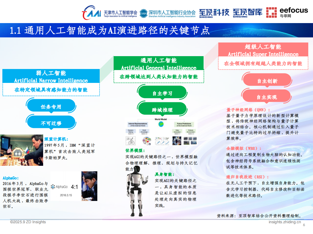 至顶智库：2025年通向AGI之路-全球人工智能展望报告 第6页