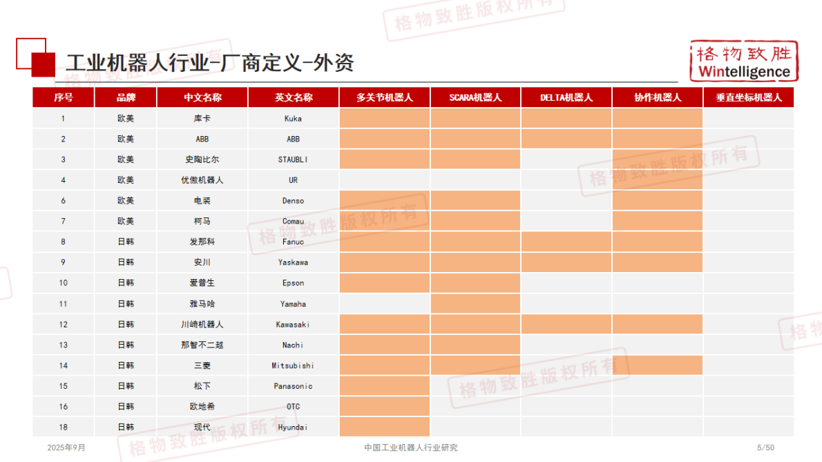 格物致胜：2025年中国工业机器人行业白皮书（精简版） 第6页