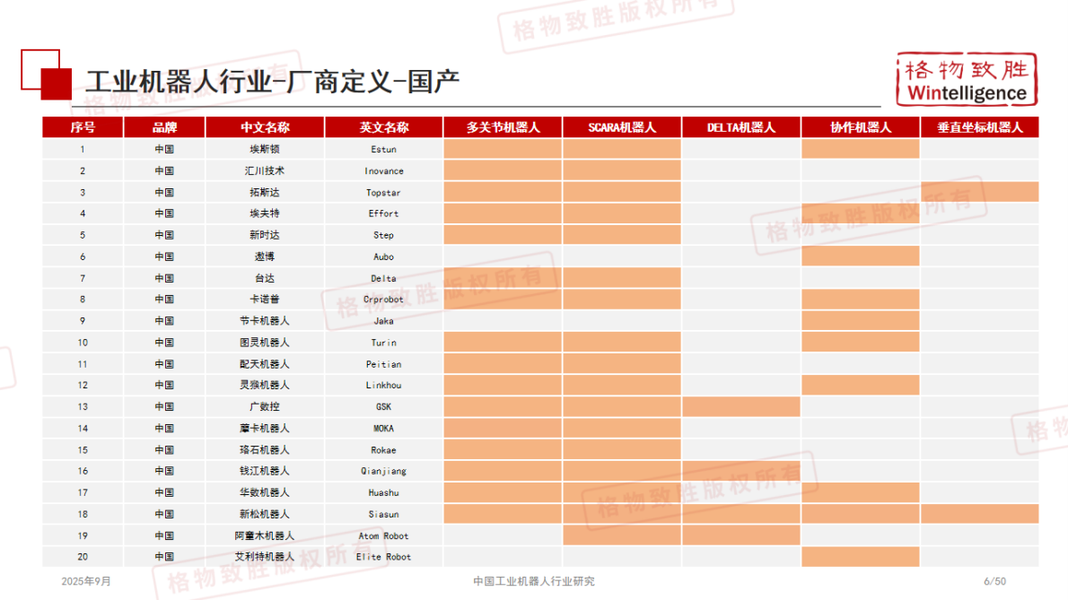 格物致胜：2025年中国工业机器人行业白皮书（精简版） 第7页