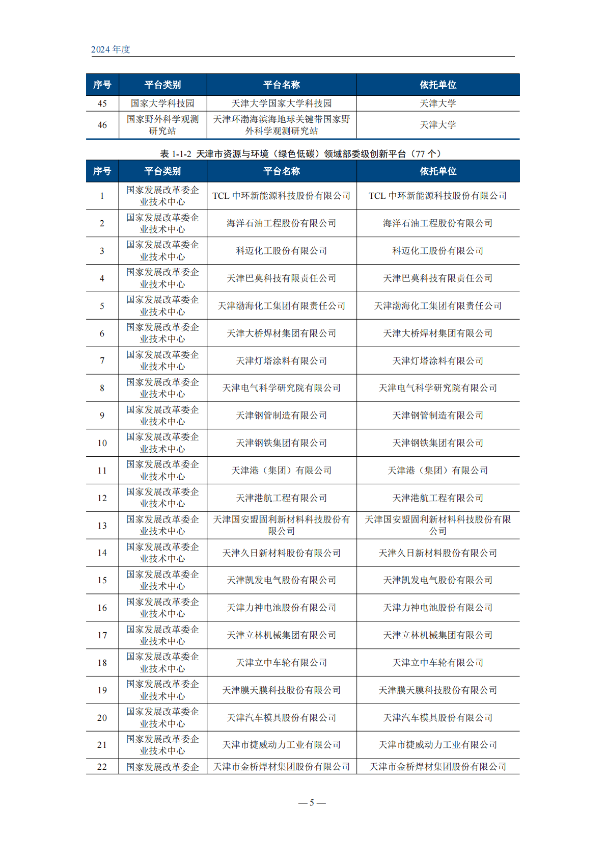 天津市科学技术局：天津市资源与环境（绿色低碳） 科技创新蓝皮书（2024） 第7页