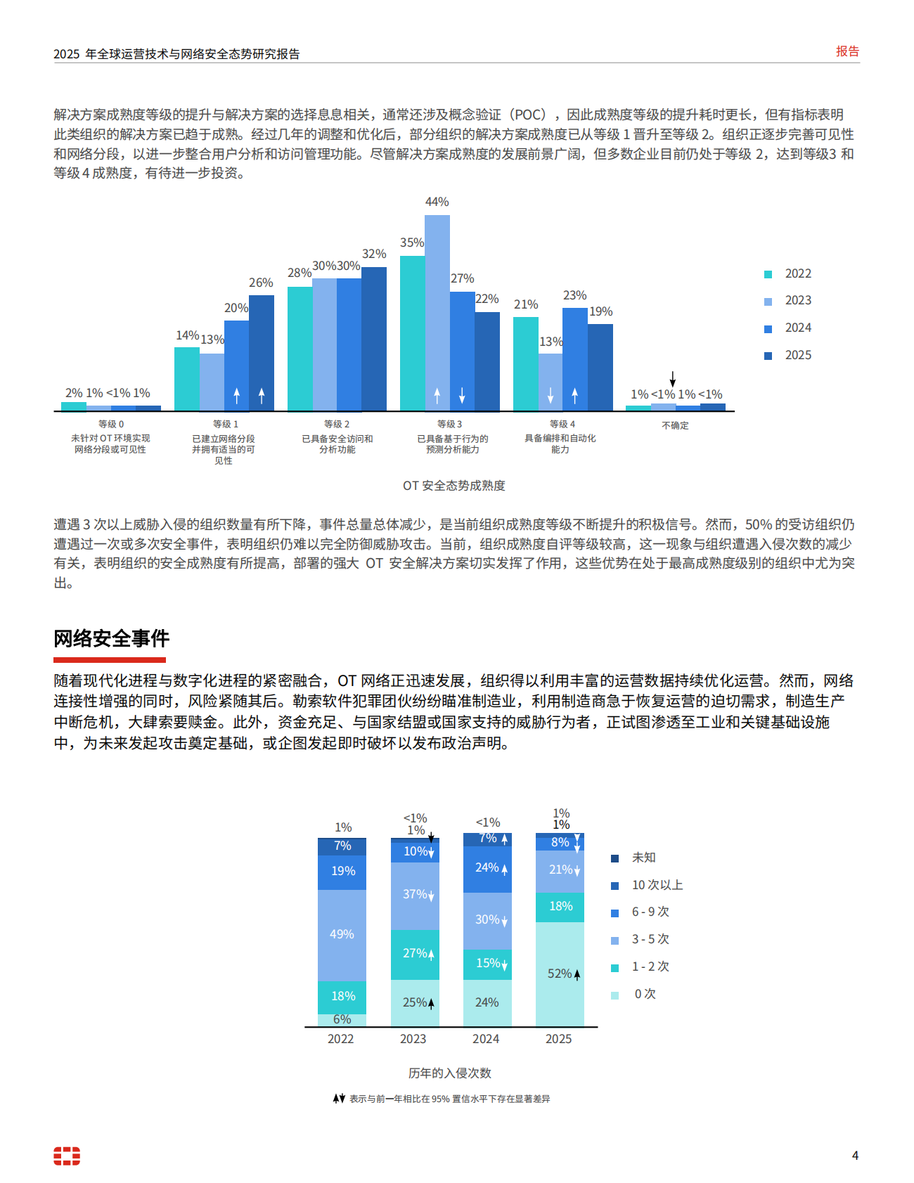Fortinet：2025年运营技术与与网络安全态势研究报告 第4页