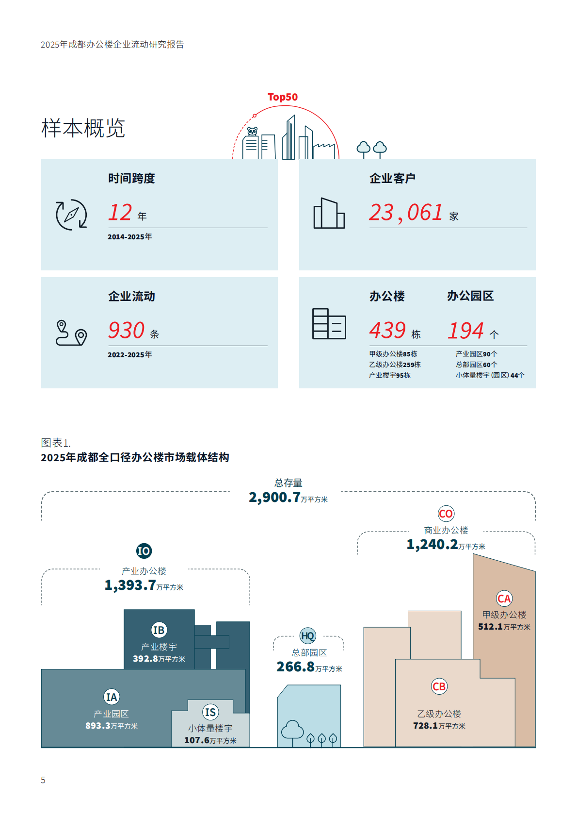 仲量联行：2025年成都办公楼企业流动研究报告 第5页