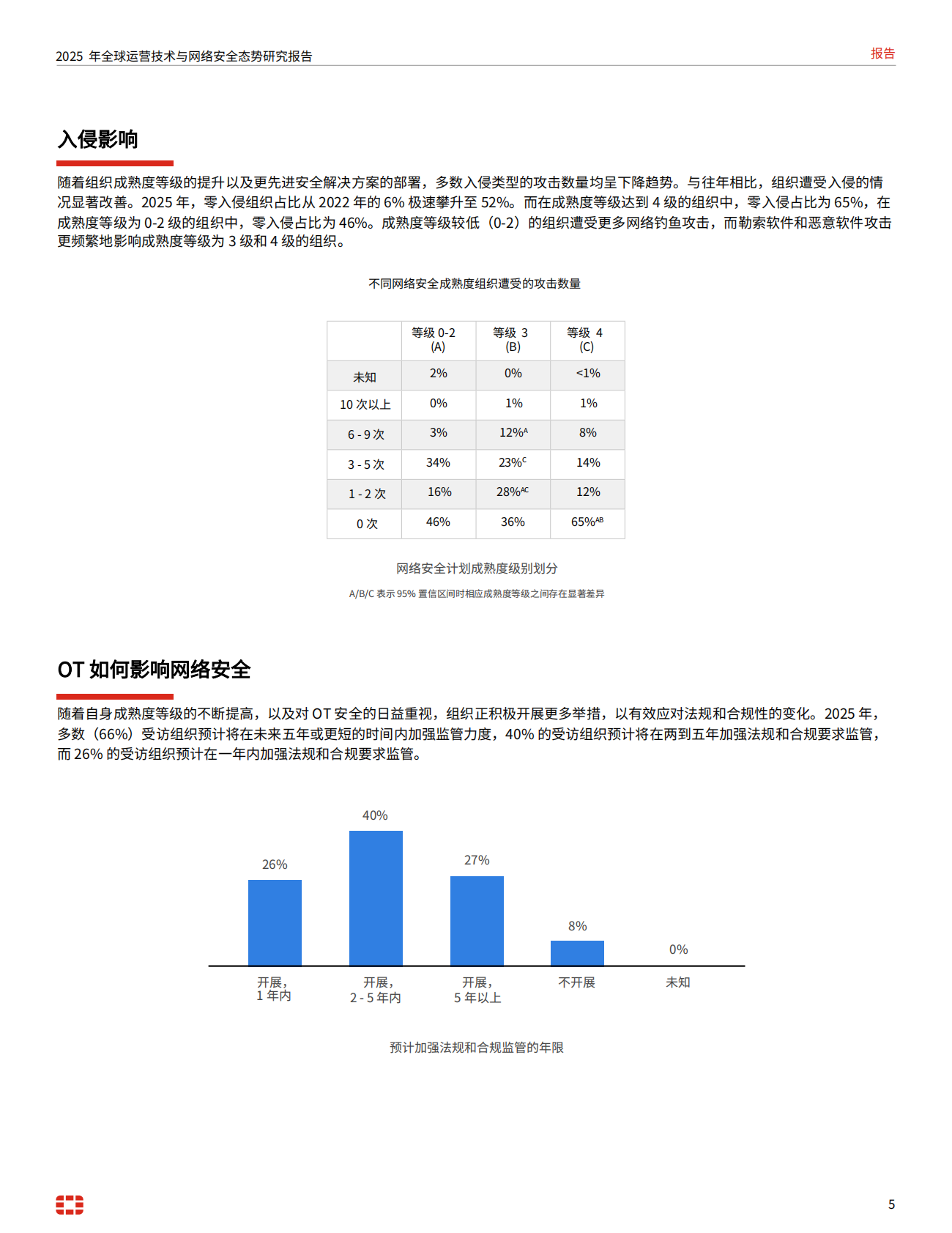 Fortinet：2025年运营技术与与网络安全态势研究报告 第5页