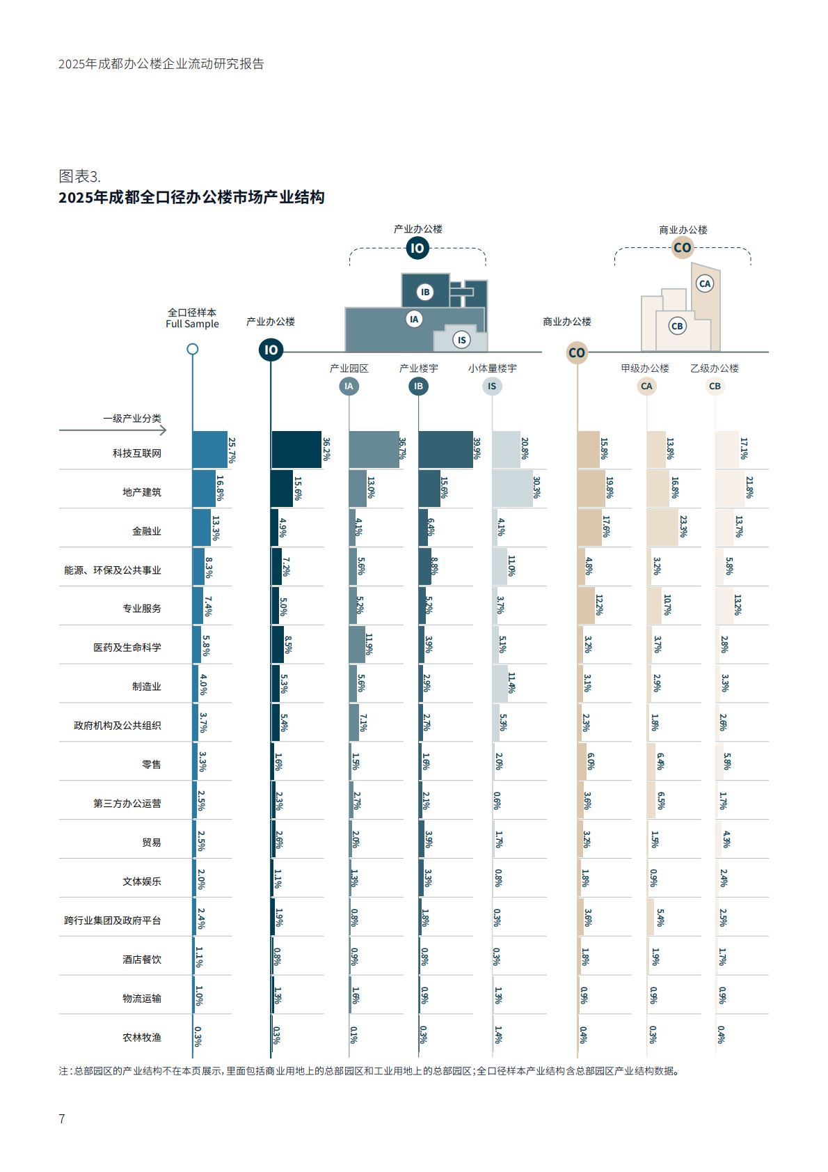 仲量联行：2025年成都办公楼企业流动研究报告 第7页
