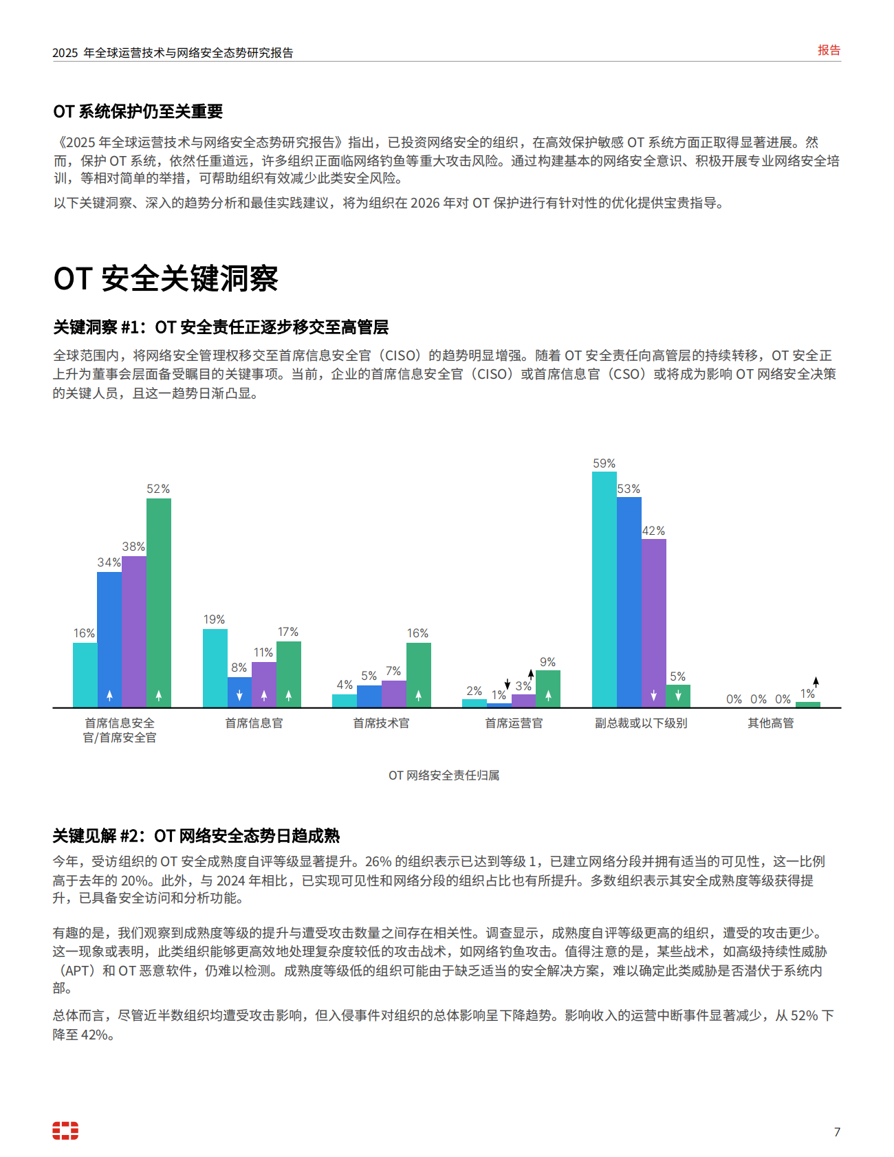 Fortinet：2025年运营技术与与网络安全态势研究报告 第7页