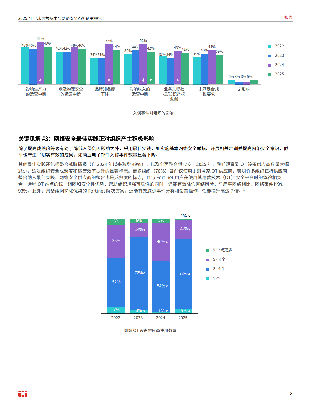 Fortinet：2025年运营技术与与网络安全态势研究报告 第8页