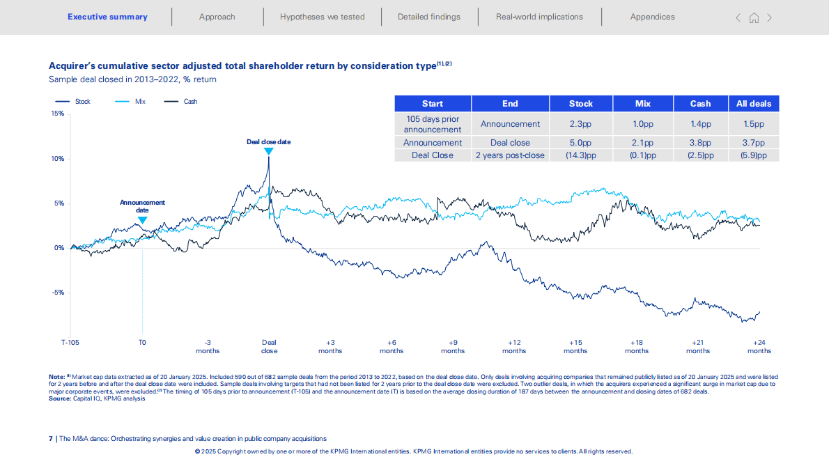 毕马威：2025年并购之舞：统筹上市公司收购中的协同效应与价值创造报告（英文版） 第7页