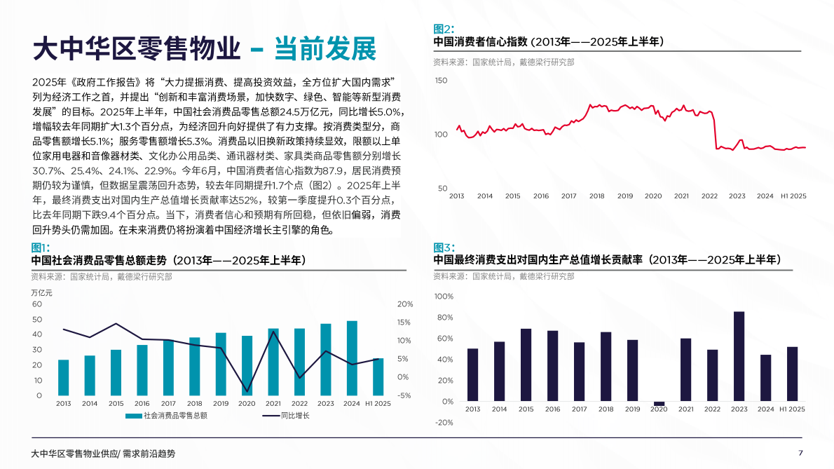 戴德梁行：2025年大中华区零售物业供应需求核心趋势报告 第7页
