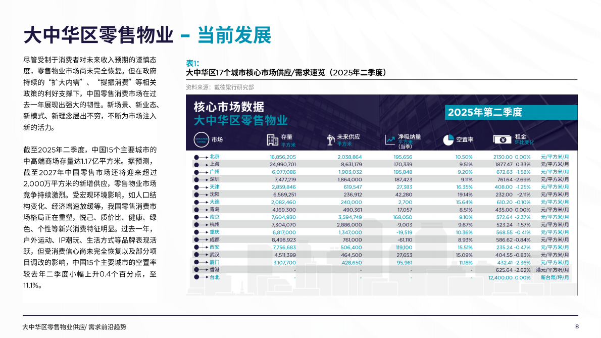 戴德梁行：2025年大中华区零售物业供应需求核心趋势报告 第8页