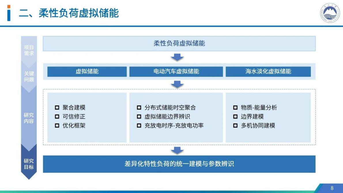 周博文：柔性负荷虚拟储能建模与调控 第8页