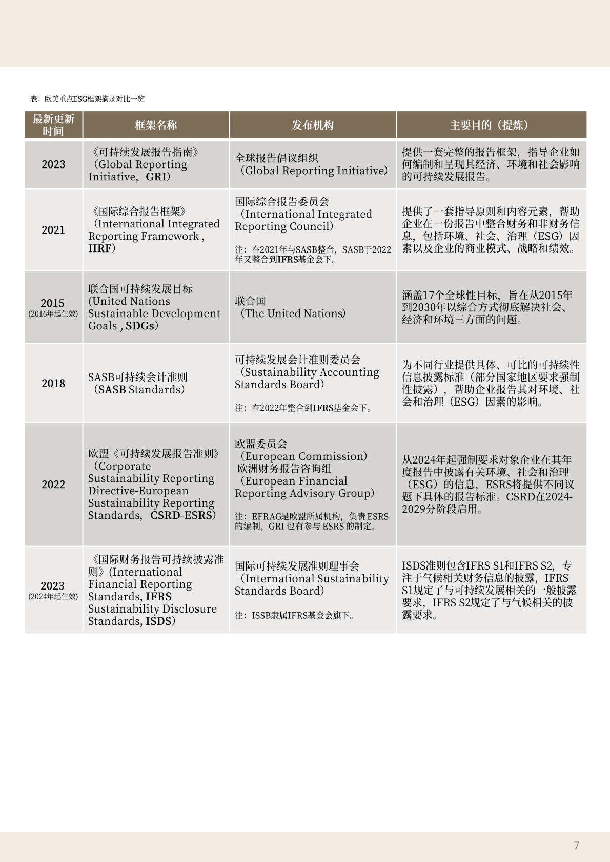 ABeam：2025年适应·创新：在华外企ESG重要性议题的识别与选择报告 第7页