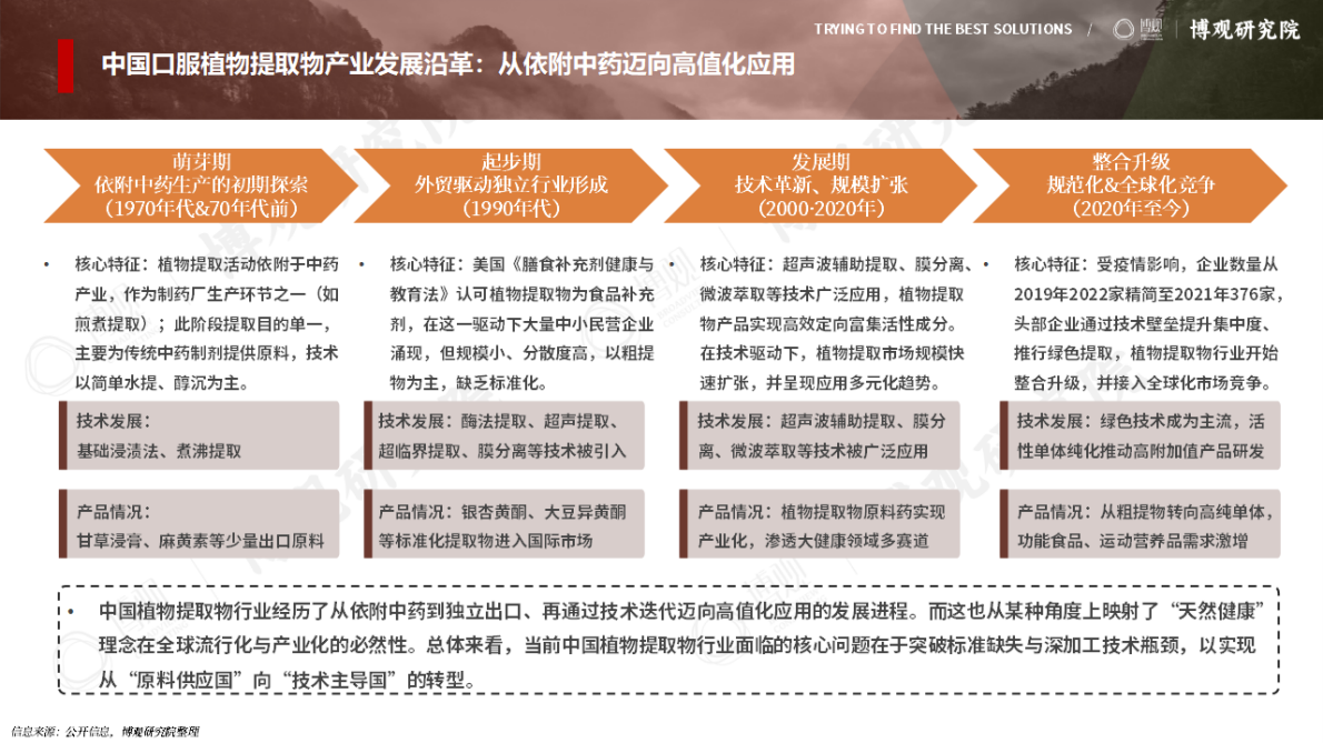 博观研究院：2025中国口服植物提取物趋势概览及抖音商销趋势报告 第6页
