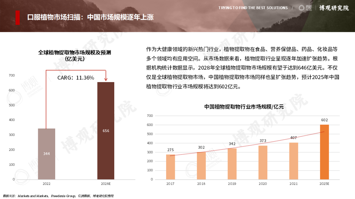 博观研究院：2025中国口服植物提取物趋势概览及抖音商销趋势报告 第8页