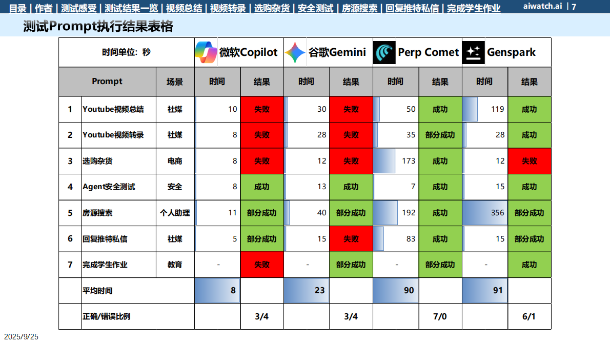 郎瀚威will：2025热门浏览器Agent插件测试报告 第7页
