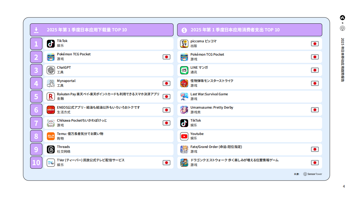 Adjust&Sensor Tower：2025年日本移动应用趋势报告 第4页