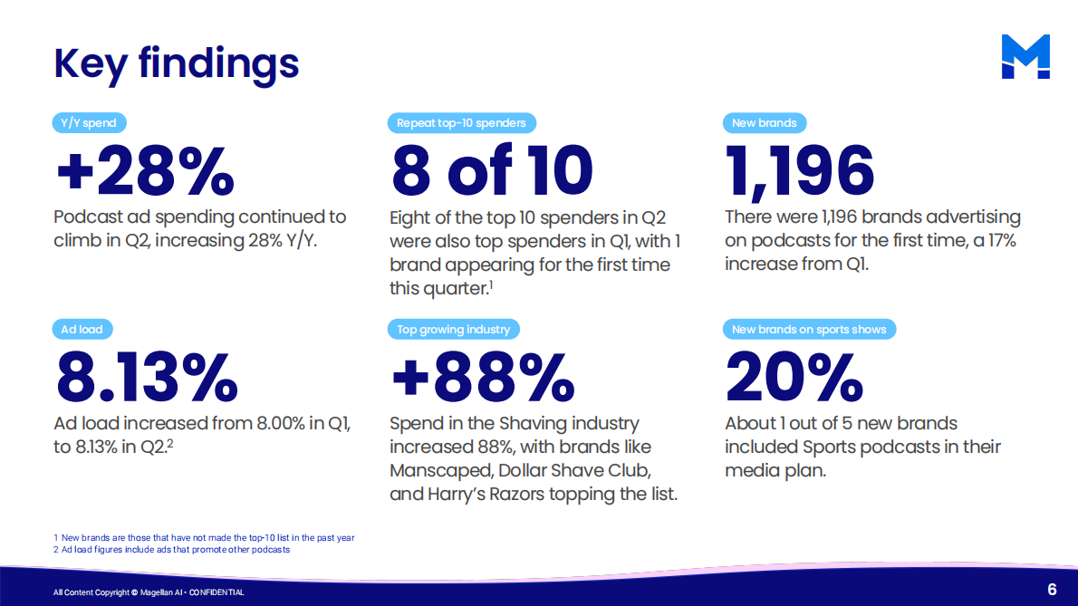 2025年第二季度播客广告基准报告（英文） 第6页