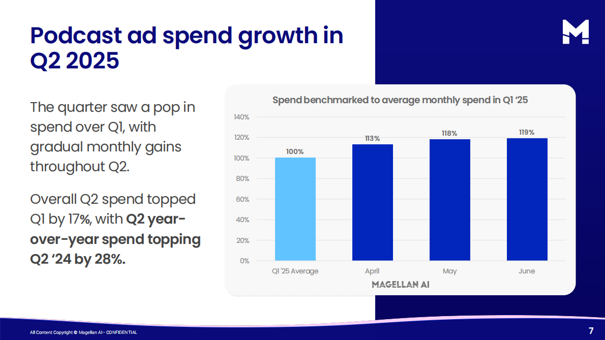 2025年第二季度播客广告基准报告（英文） 第7页
