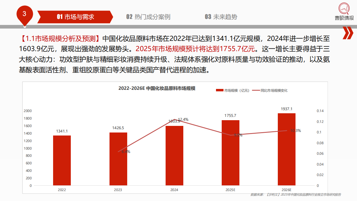青眼情报：2025中国化妆品行业热门成分洞察报告（热门成分、高增速成分、新原料、重组胶原蛋白和PDRN案例） 第3页