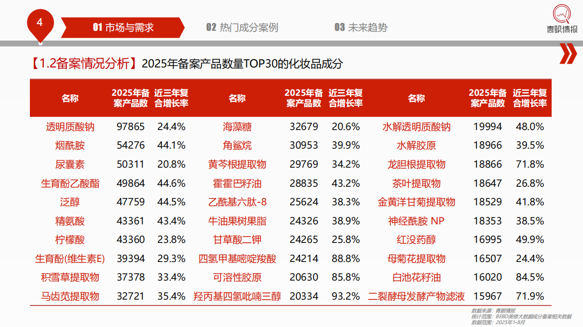 青眼情报：2025中国化妆品行业热门成分洞察报告（热门成分、高增速成分、新原料、重组胶原蛋白和PDRN案例） 第4页