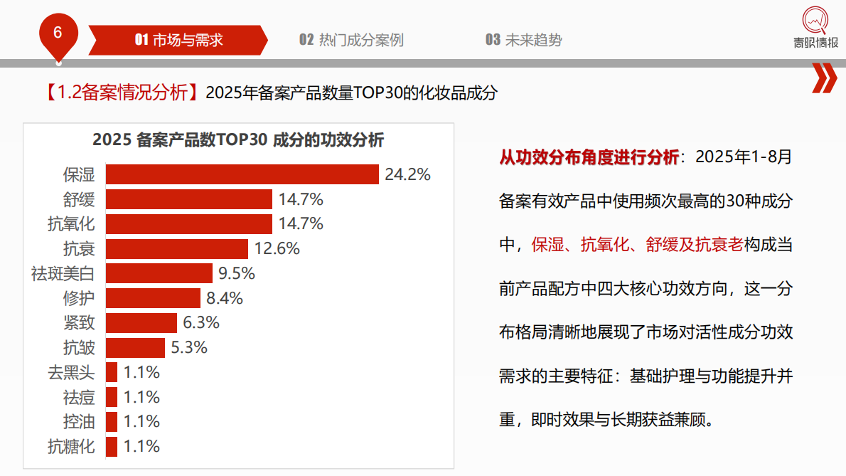青眼情报：2025中国化妆品行业热门成分洞察报告（热门成分、高增速成分、新原料、重组胶原蛋白和PDRN案例） 第6页