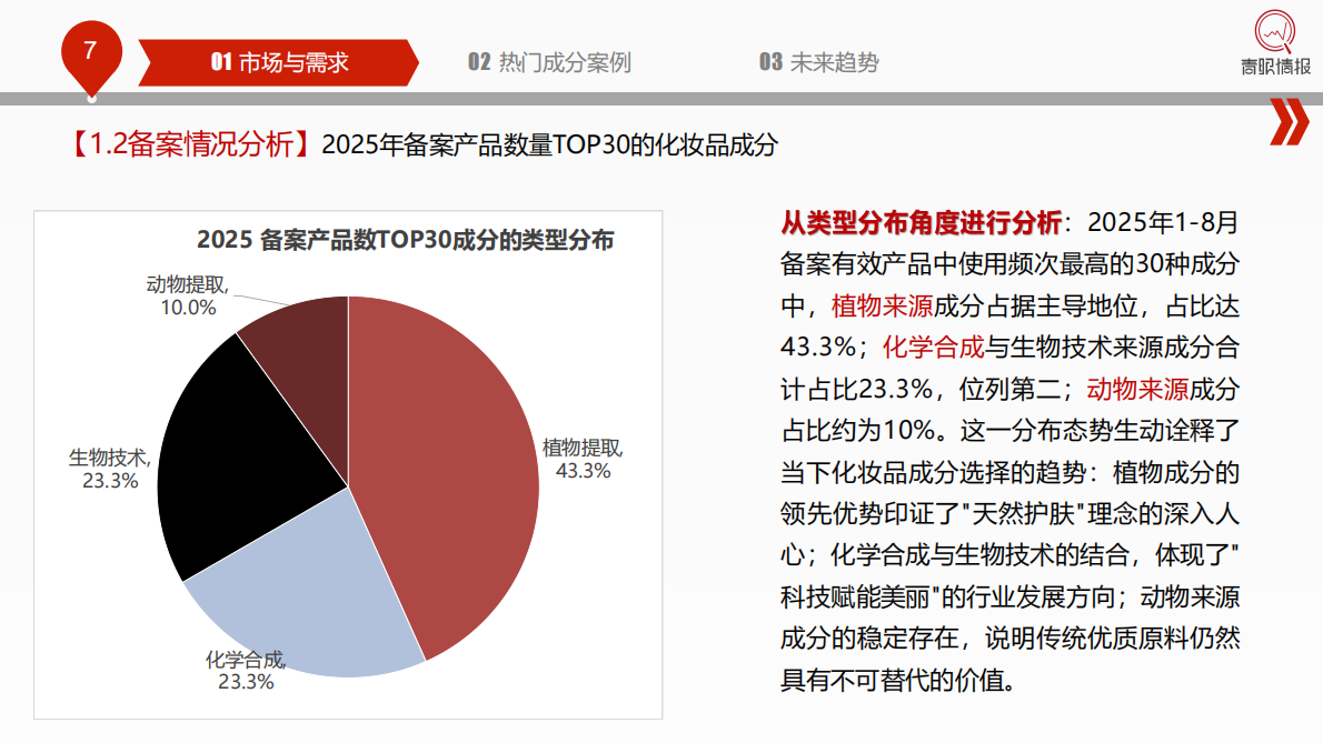 青眼情报：2025中国化妆品行业热门成分洞察报告（热门成分、高增速成分、新原料、重组胶原蛋白和PDRN案例） 第7页