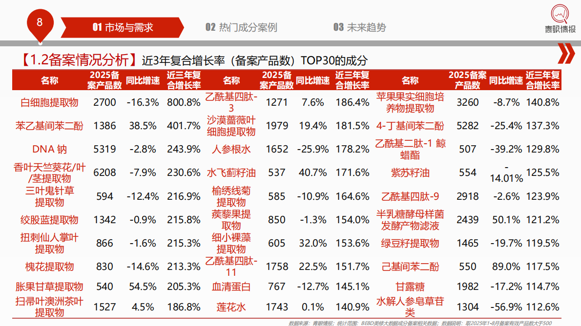 青眼情报：2025中国化妆品行业热门成分洞察报告（热门成分、高增速成分、新原料、重组胶原蛋白和PDRN案例） 第8页