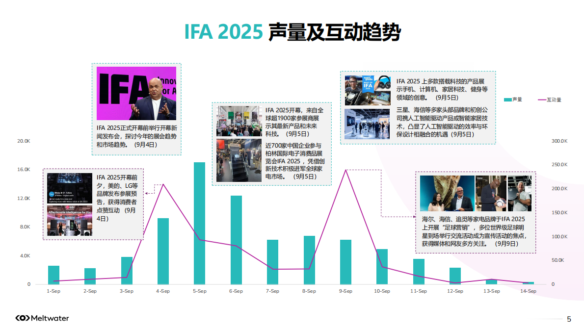 Meltwater融文中国：2025年IFA洞察报告：AI生活化创新与中国电子消费品海外机遇 第5页