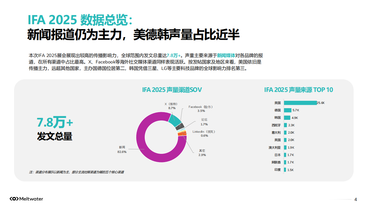 Meltwater融文中国：2025年IFA洞察报告：AI生活化创新与中国电子消费品海外机遇 第4页
