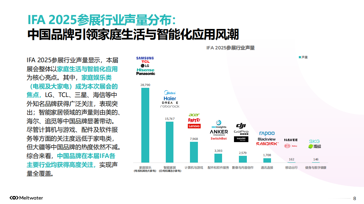 Meltwater融文中国：2025年IFA洞察报告：AI生活化创新与中国电子消费品海外机遇 第8页