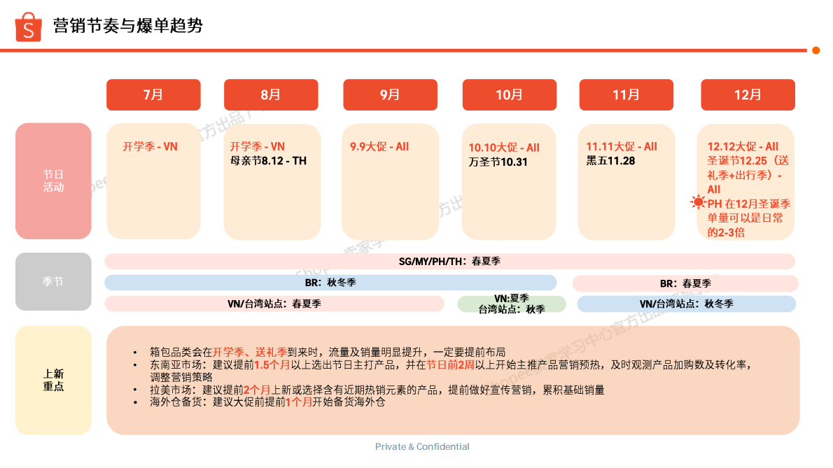 Shopee：2025年下半年箱包品类选品参考指南报告 第3页