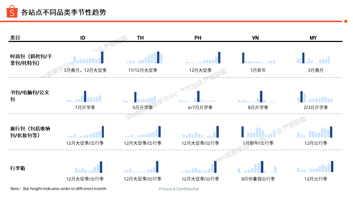 Shopee：2025年下半年箱包品类选品参考指南报告 第4页