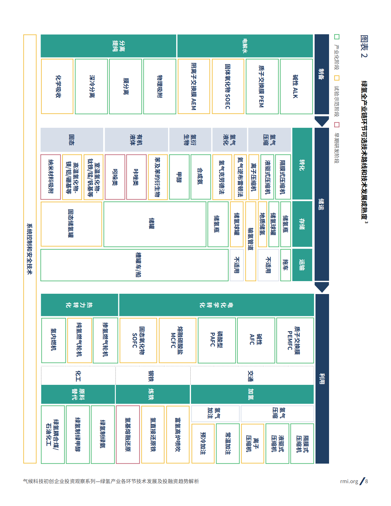 RMI落基山研究所：2025年气候科技初创企业投资观察系列：绿氢产业各环节技术发展和投融资趋势解析报告 第8页
