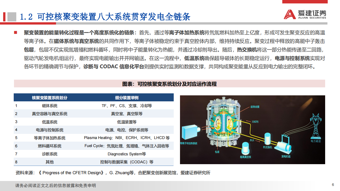 爱建证券：可控核聚变产业数据跟踪（一）：优先布局磁体系统供应商，把握CFEDR中长期机遇 第6页
