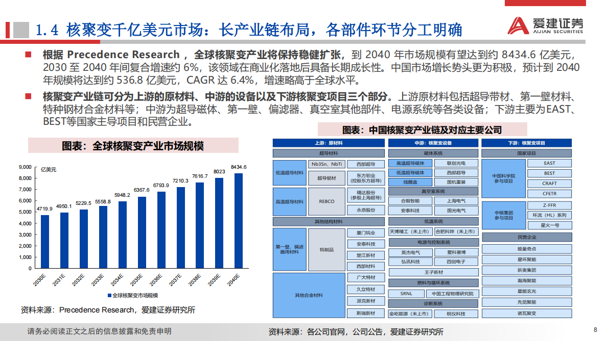 爱建证券：可控核聚变产业数据跟踪（一）：优先布局磁体系统供应商，把握CFEDR中长期机遇 第8页
