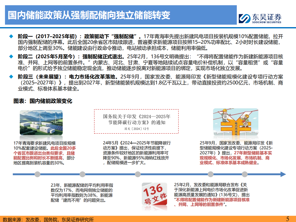 东吴证券：国内储能深度：配储退出，独储登台，高质量需求爆发且持续 第5页